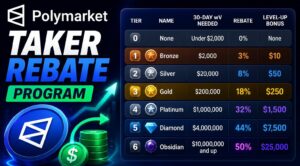 Polymarket Launches Taker Rebate Program – Traders Can Now Earn Up to 50% Cashback on Every Trade