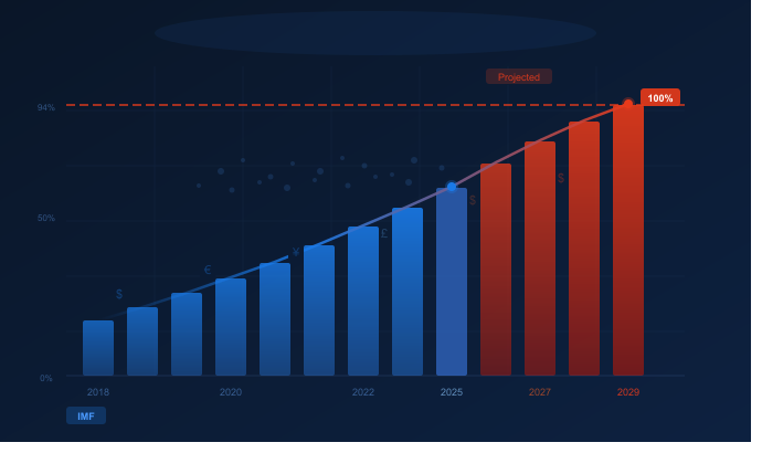 Global Debt Is Racing Toward 100% of World GDP – The IMF’s Most Urgent Warning Yet